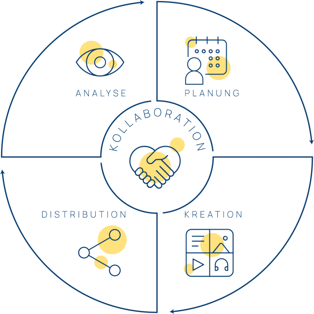 dirico deckt den kompletten Content-Zyklus mit Planung, Kreation, Distribution, Analyse und Kollaboration ab